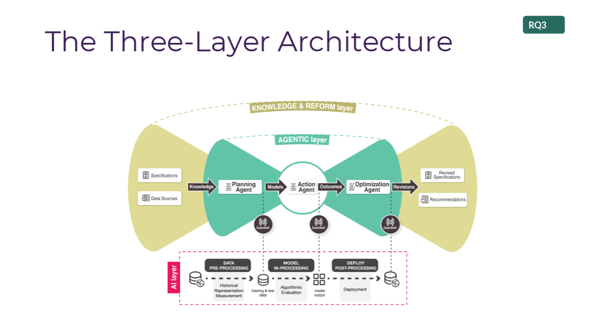 FAIRTOPIA three-layer architecture with agentic fairness guardrails